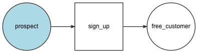 customer sign_up workflow transition