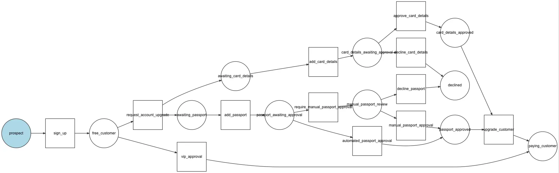 codereview videos workflow diagram example